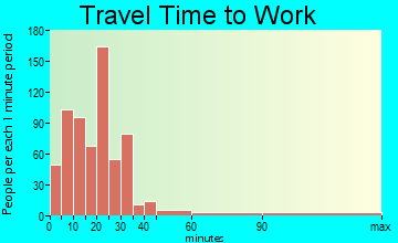 Nitro commuting: travel time to work