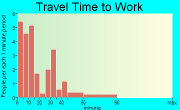 Northfork travel time to work