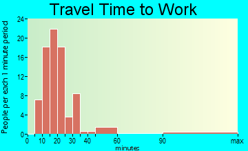 North Hills travel time to work
