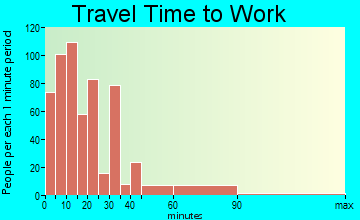 Oak Hill travel time to work - commute