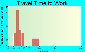 Oakvale travel time to work