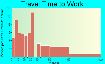 Oceana travel time to work - commute
