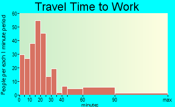 Paden City travel time to work - commute