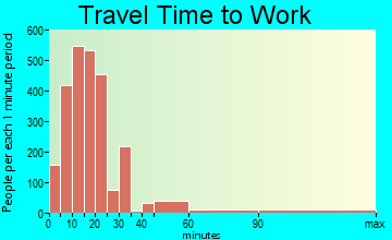 Parkersburg travel time to work - commute