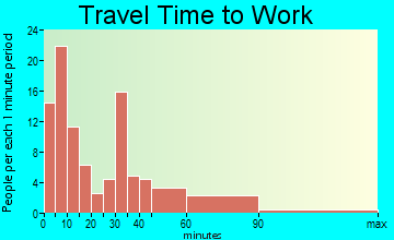 Parsons travel time to work