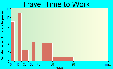 Paw Paw travel time to work