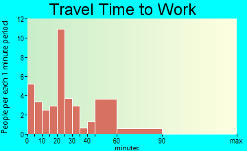 Peterstown travel time to work