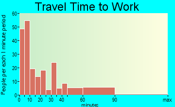 Philippi travel time to work - commute