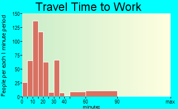 Roseland travel time to work