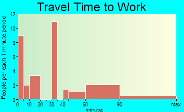 Pine Grove travel time to work