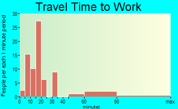 Piney View travel time to work