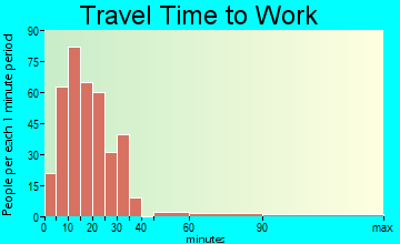 Pleasant Valley travel time to work