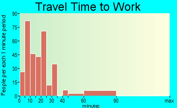 Point Pleasant travel time to work - commute