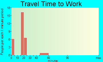Powellton commuting: travel time to work