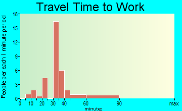Pratt travel time to work