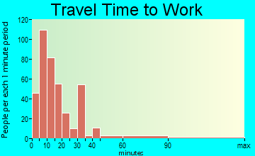 Princeton travel time to work - commute