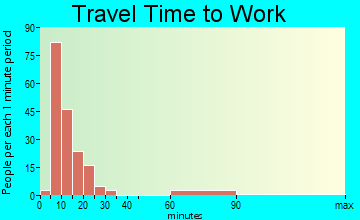 Prosperity travel time to work