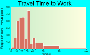Rosemead travel time to work - commute