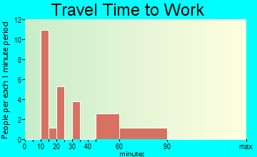 Pullman travel time to work