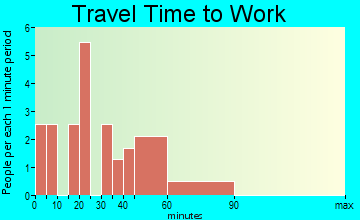 Quinwood travel time to work - commute