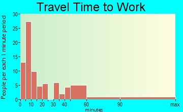 Rainelle travel time to work
