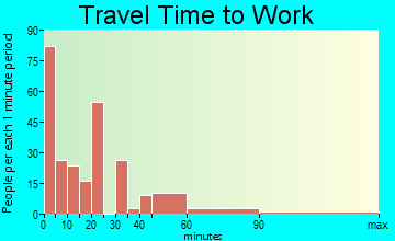 Ravenswood travel time to work - commute