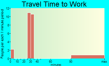 Red Jacket travel time to work