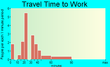 Reedy travel time to work