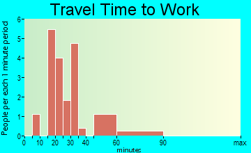 Rhodell travel time to work