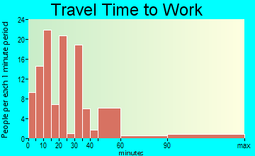 Richwood commuting: travel time to work