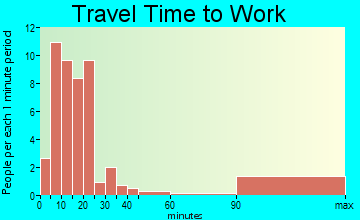 Ridgeley travel time to work
