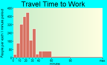 Rosemont travel time to work
