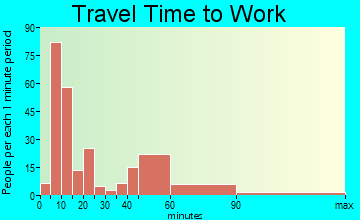 Ripley travel time to work - commute