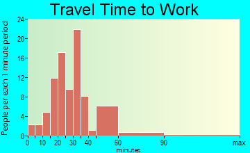 Rivesville travel time to work