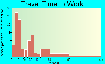 Romney travel time to work - commute