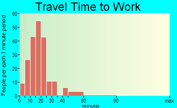 Ronceverte travel time to work - commute