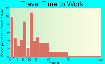 Rupert travel time to work
