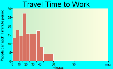Salem travel time to work - commute