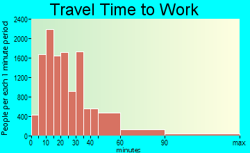 Roseville travel time to work - commute