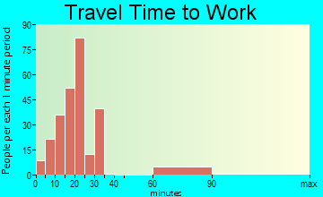Shady Spring travel time to work