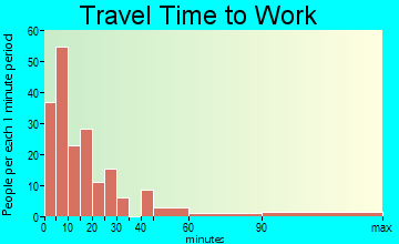 Shepherdstown travel time to work - commute