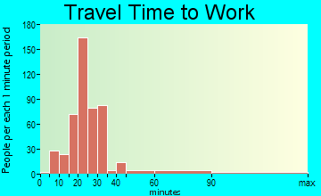 Sissonville travel time to work