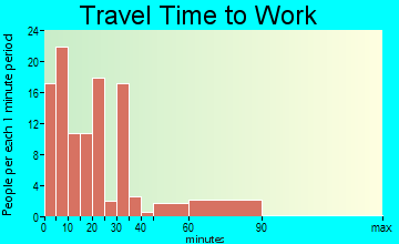 Sistersville travel time to work - commute