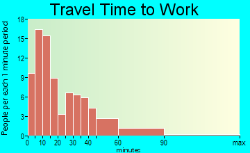 Smithers travel time to work