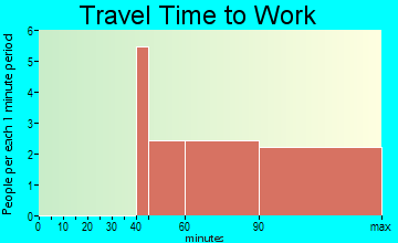 Smithfield travel time to work