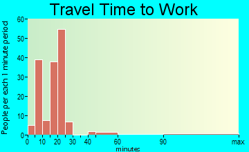 Sophia travel time to work - commute