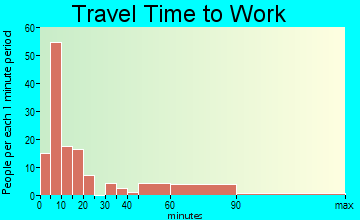 Spencer travel time to work - commute