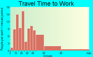 Ross travel time to work