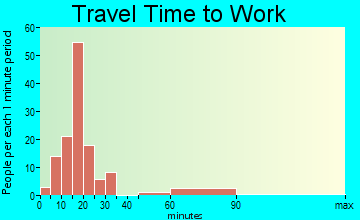 Stanaford travel time to work