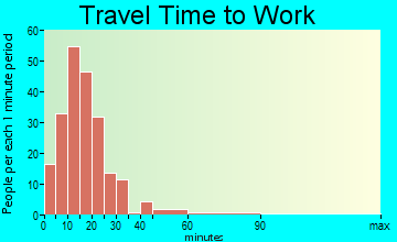Star City travel time to work - commute